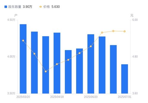 萬順新材股東變動分析 股東戶數下降，戶均持股增強