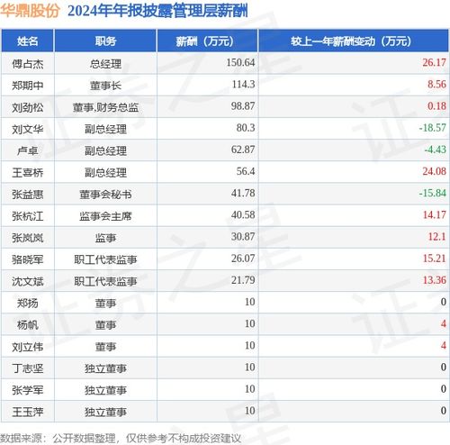 華鼎股份2024年凈利潤飆升206.27%，高管薪酬總額784.47萬元小幅增長3.46%