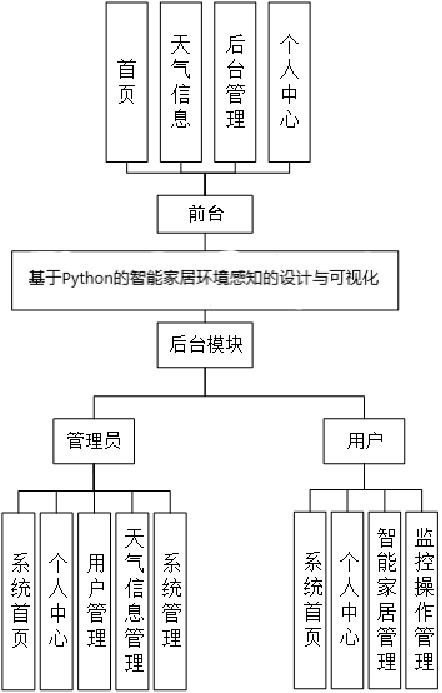 智能家居環境感知系統的Python設計與可視化監控 一個綜合計算機畢設/課設選題指南